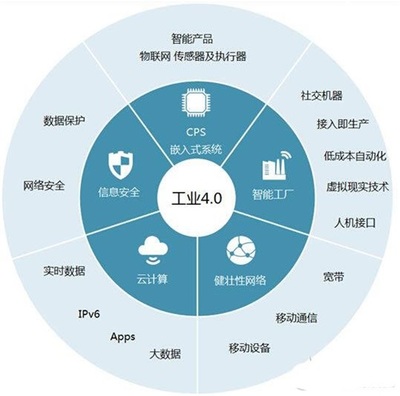 工業4.0與互聯網安全服務的融合 細分領域與機遇