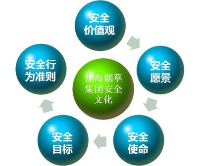 上煙安全文化知多少？互聯網安全服務在企業安全文化構建中的關鍵作用