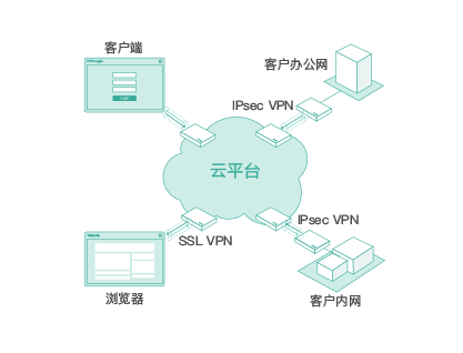 首都在線“安全屋” 讓您全面掌握業務系統安全狀況